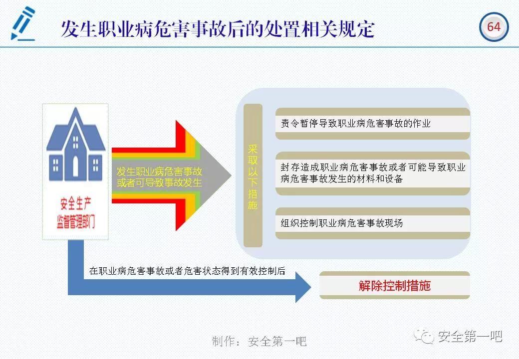 120张PPT，图解新修《职业病防治法》