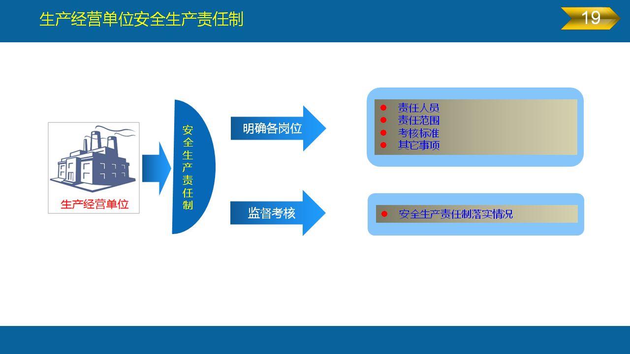 《安全生产法》全文图解PPT，快快收藏吧！