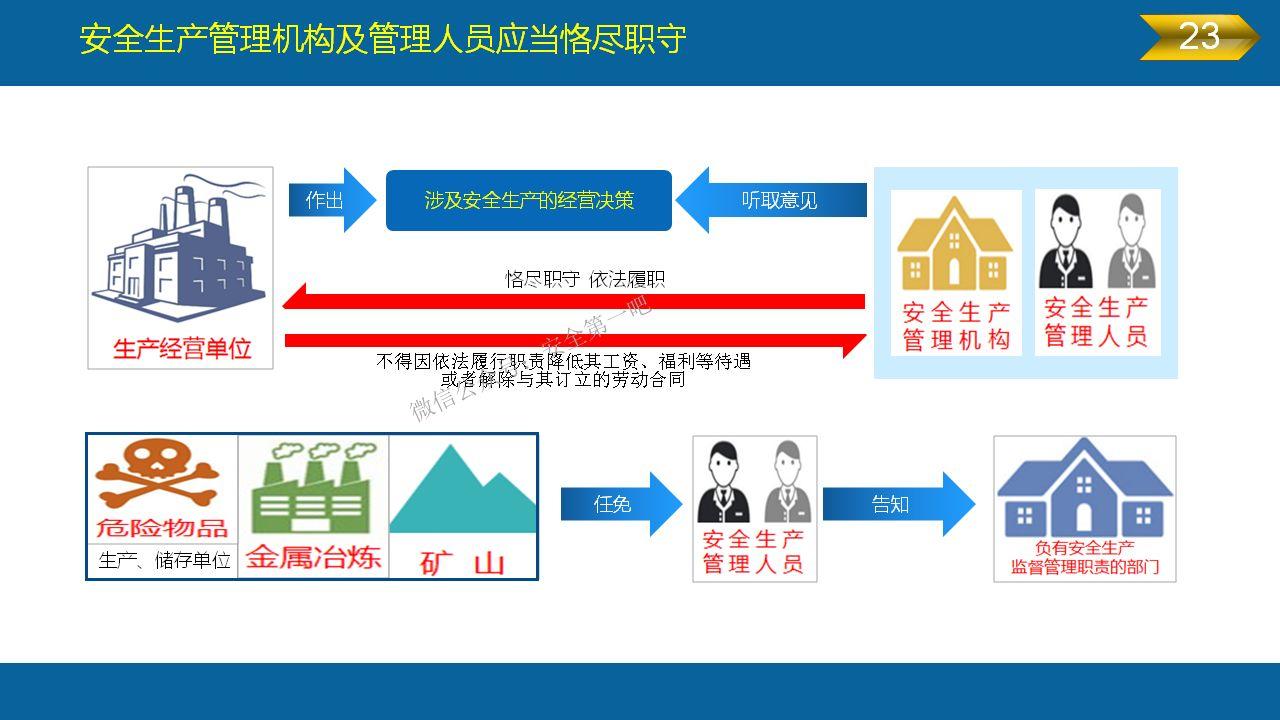 《安全生产法》全文图解PPT，快快收藏吧！