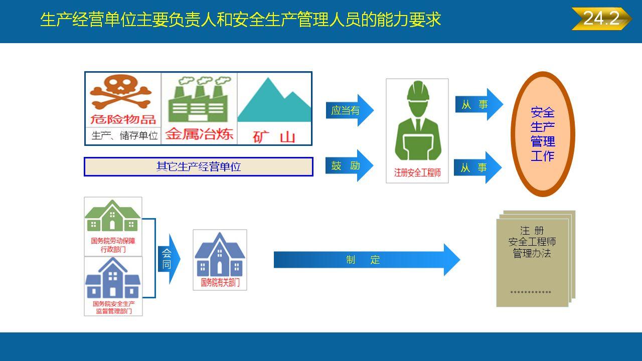 《安全生产法》全文图解PPT，快快收藏吧！