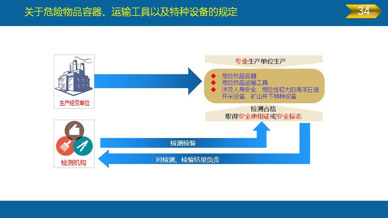 《安全生产法》全文图解PPT，快快收藏吧！