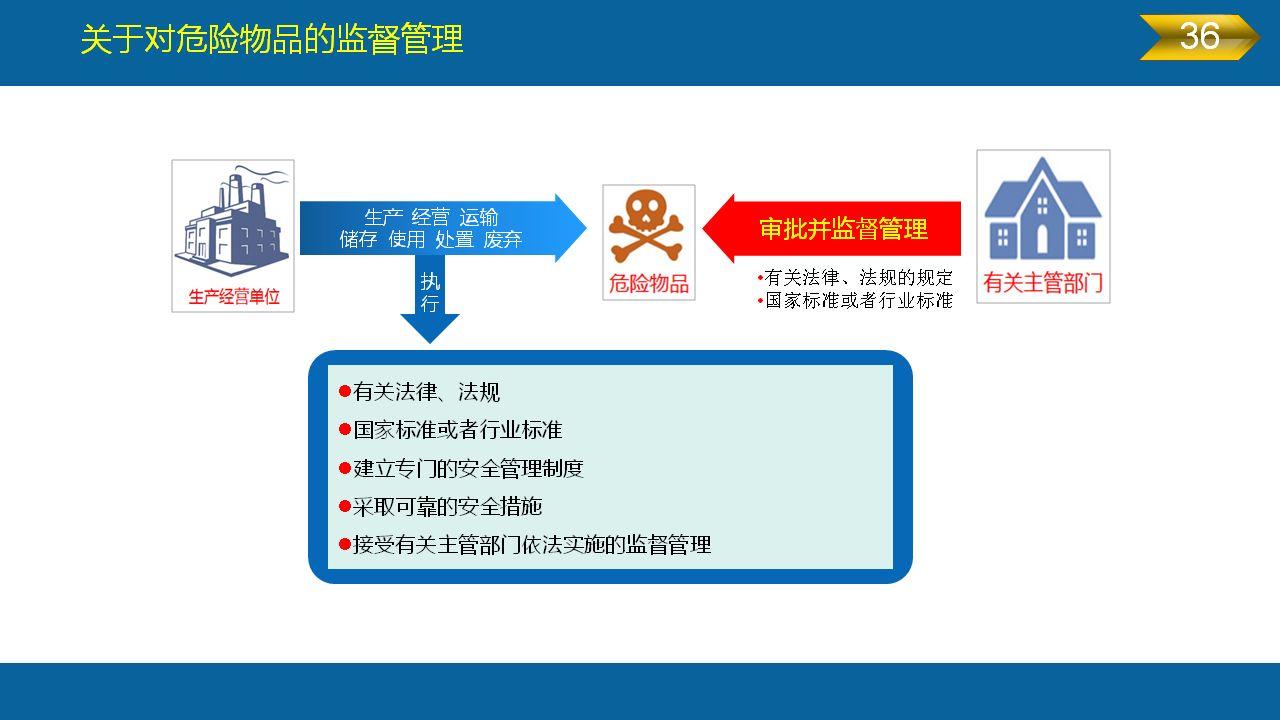 《安全生产法》全文图解PPT，快快收藏吧！