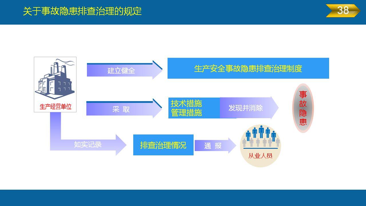 《安全生产法》全文图解PPT，快快收藏吧！