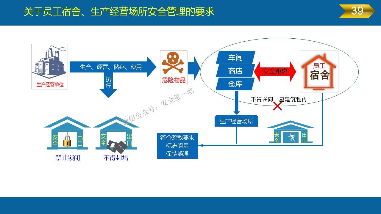 《安全生产法》全文图解PPT，快快收藏吧！