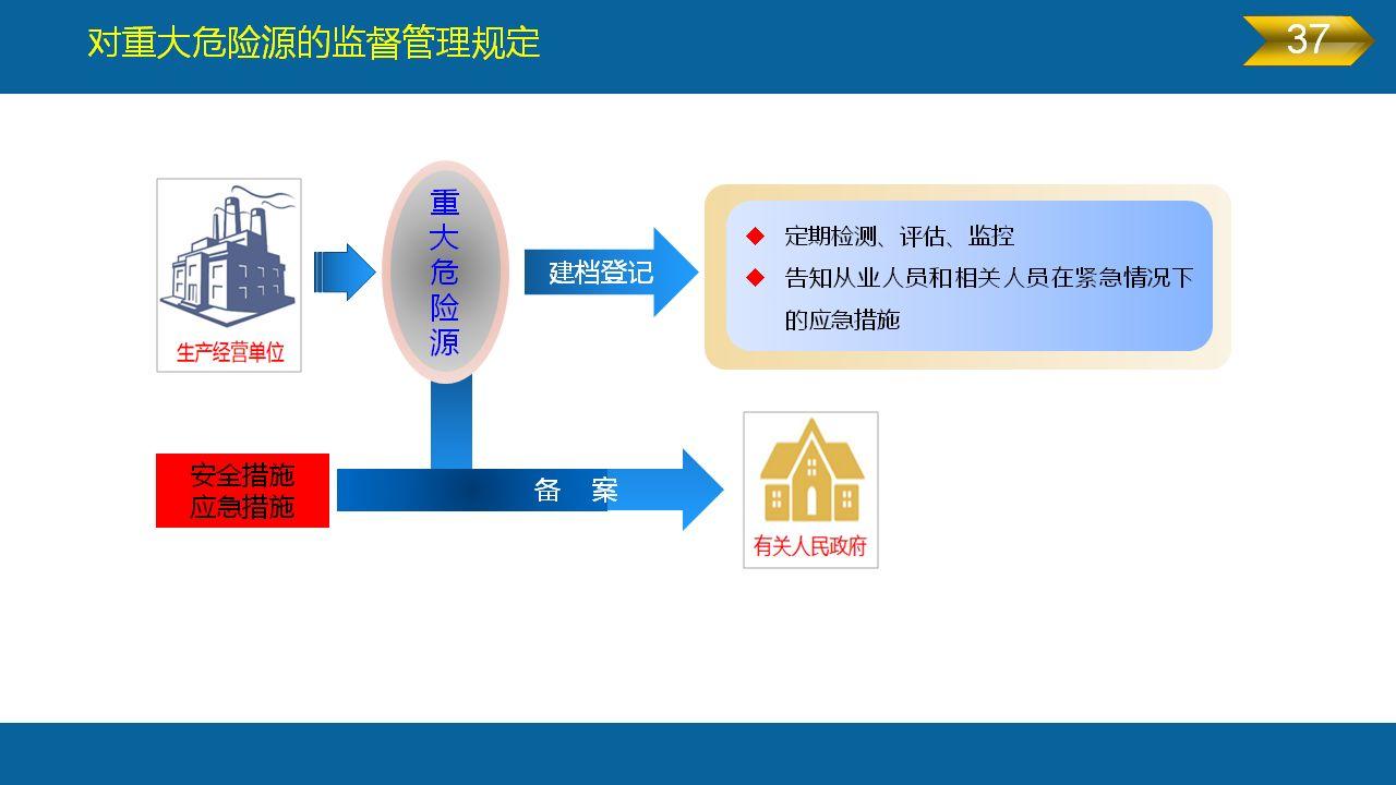 《安全生产法》全文图解PPT，快快收藏吧！