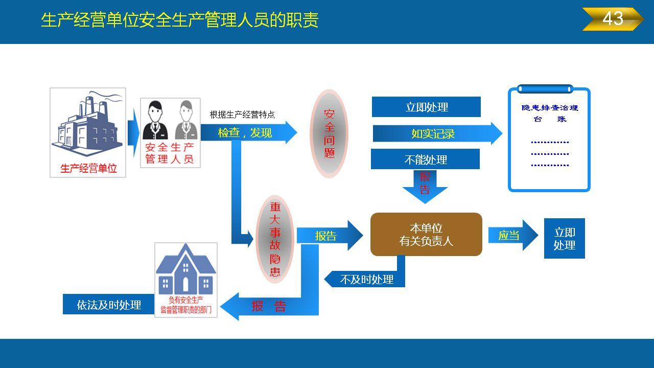 《安全生产法》全文图解PPT，快快收藏吧！