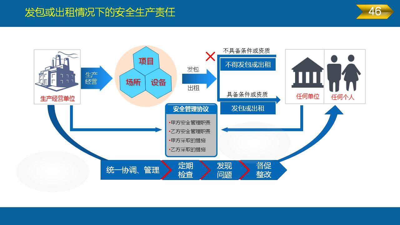 《安全生产法》全文图解PPT，快快收藏吧！