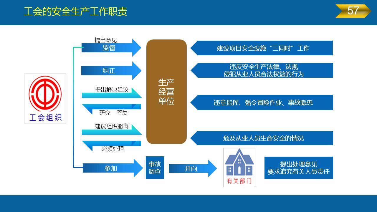 《安全生产法》全文图解PPT，快快收藏吧！