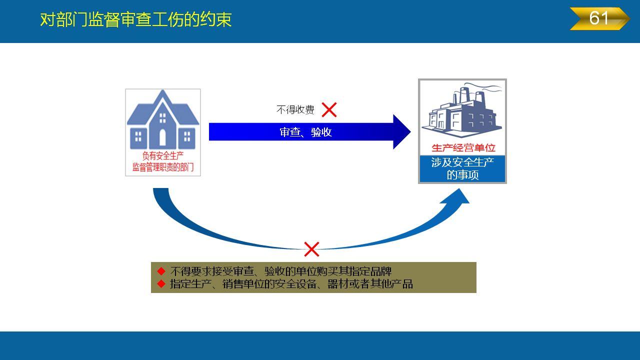 《安全生产法》全文图解PPT，快快收藏吧！