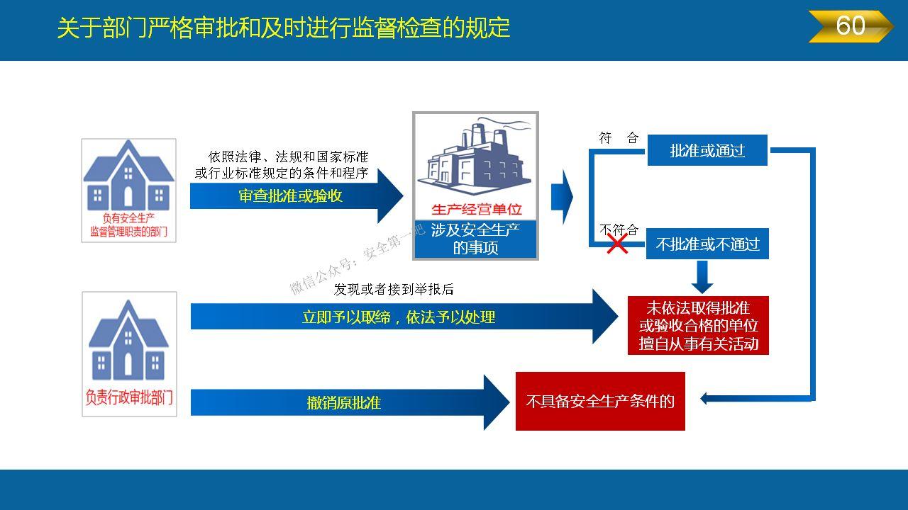《安全生产法》全文图解PPT，快快收藏吧！