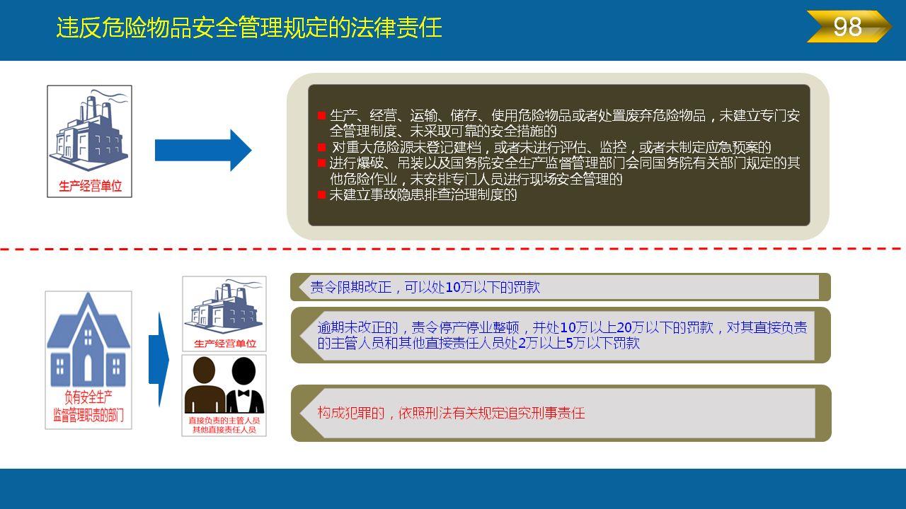 《安全生产法》全文图解PPT，快快收藏吧！