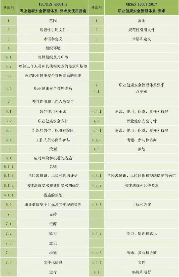 ISO 45001取代OHSAS 18001，于2018年3月12日发布 | 附标准全中文翻译版