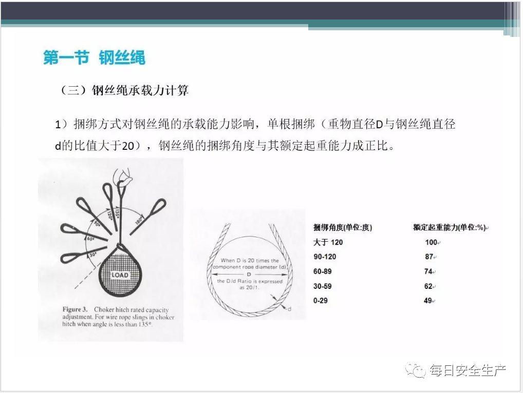 吊索具（工属具）培训PPT！