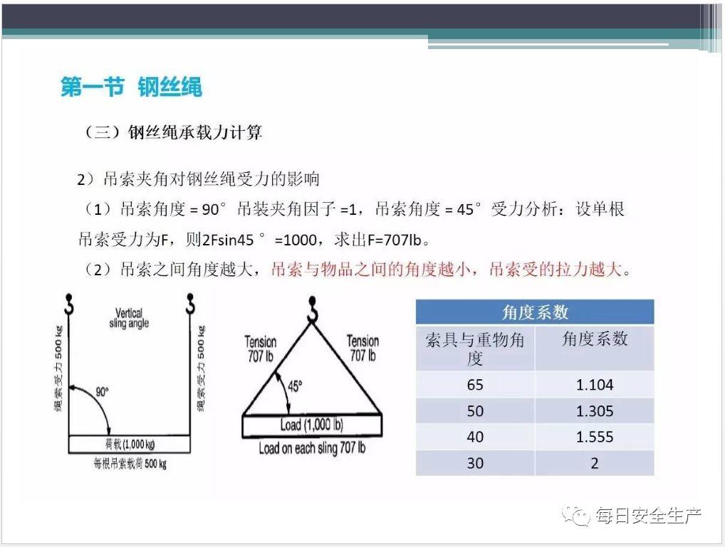 吊索具（工属具）培训PPT！
