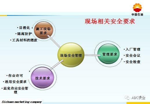 承包商现场作业管理｜来自于500强的PPT