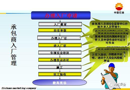 承包商现场作业管理｜来自于500强的PPT