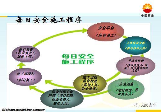 承包商现场作业管理｜来自于500强的PPT
