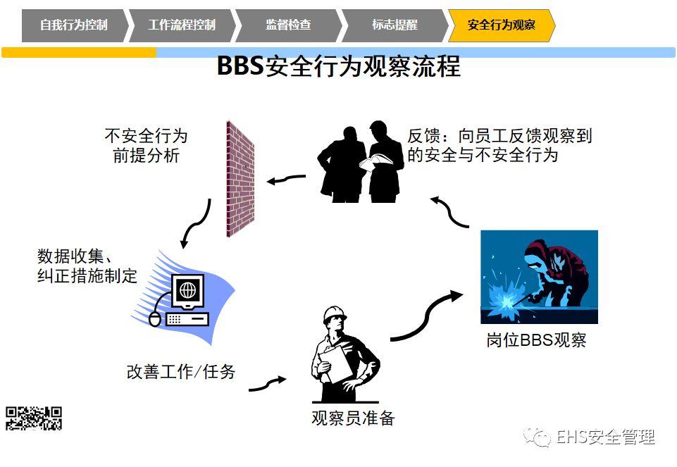 安全意识培养和行为安全管理培训PPT
