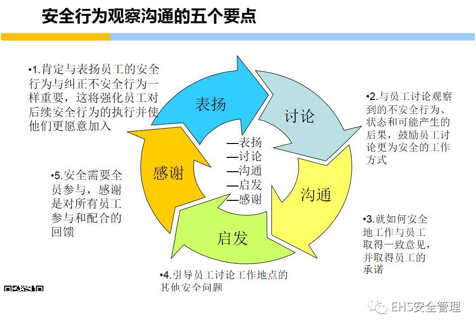 安全意识培养和行为安全管理培训PPT