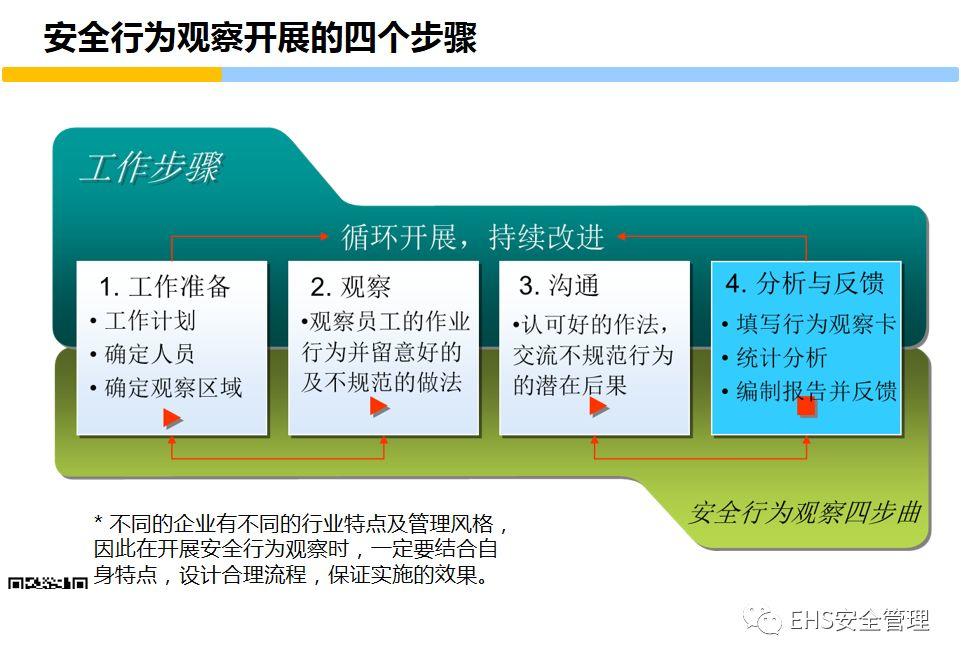 安全意识培养和行为安全管理培训PPT