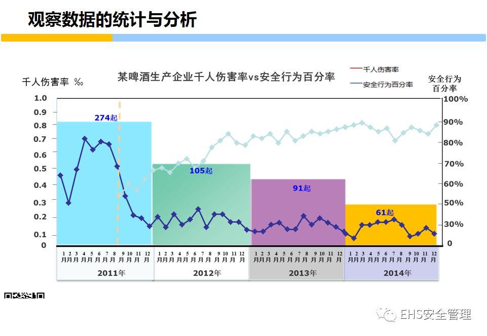 安全意识培养和行为安全管理培训PPT