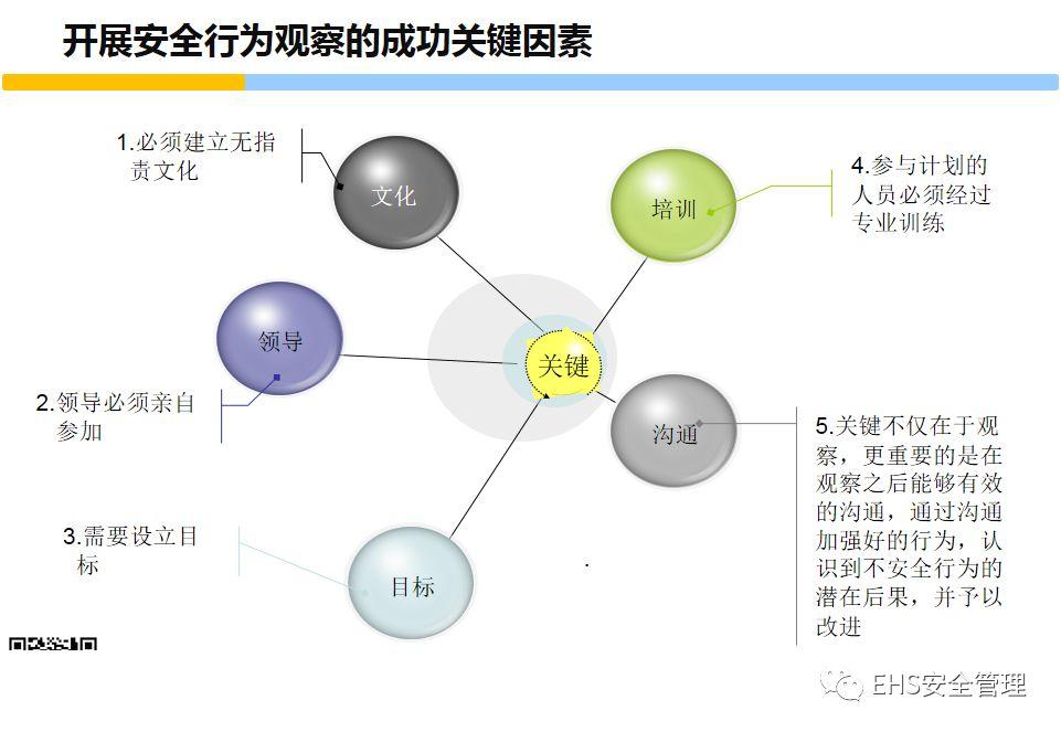 安全意识培养和行为安全管理培训PPT