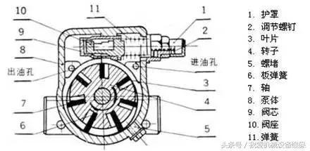 叶片泵流量不足,吸不上油怎么办?原因和解决方法收藏备用! 叶片泵流量不足,吸不上油怎么办?原因和解决方法收藏备用!