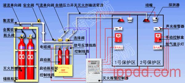 机房气体灭火系统介绍