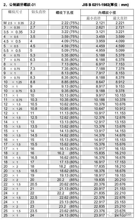 丝锥和钻头的参数对照表，值得收藏！