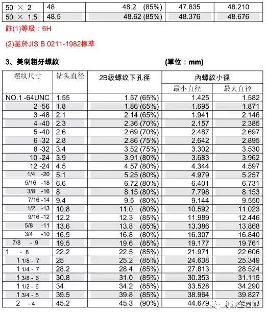 丝锥和钻头的参数对照表，值得收藏！