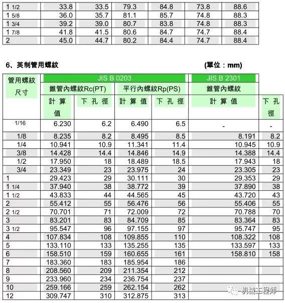丝锥和钻头的参数对照表，值得收藏！