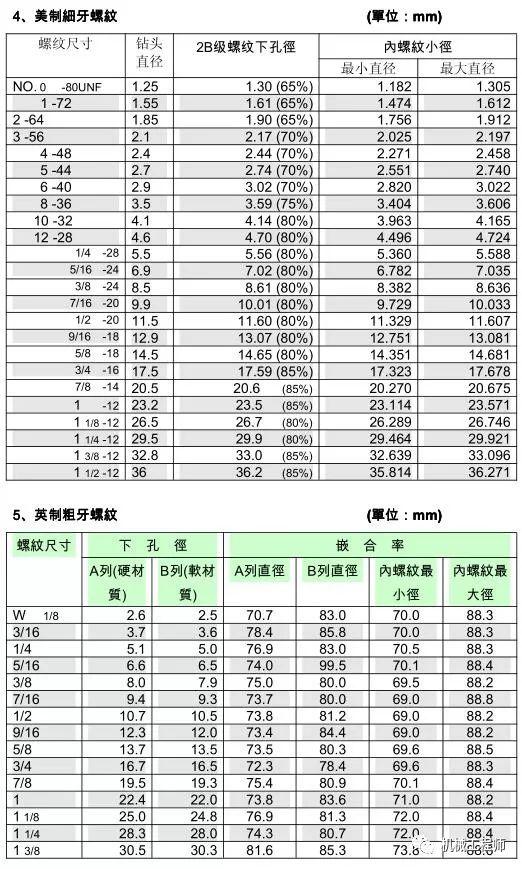 丝锥和钻头的参数对照表，值得收藏！