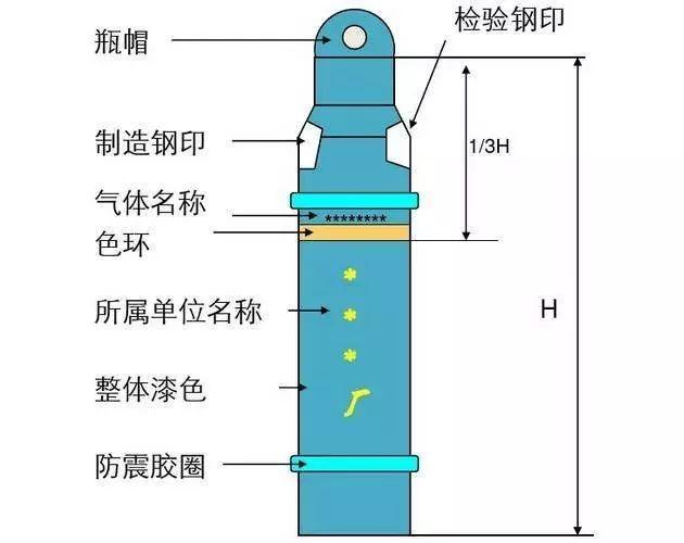 气瓶安全知识和安全管理内容，你必须掌握-港口技术安全网