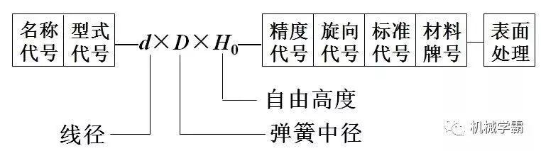 弹簧的几个关键知识,干机械的怎么能不了解? 弹簧的几个关键知识,干机械的怎么能不了解?
