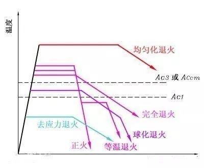 淬火、回火、正火、退火，一文搞清楚！