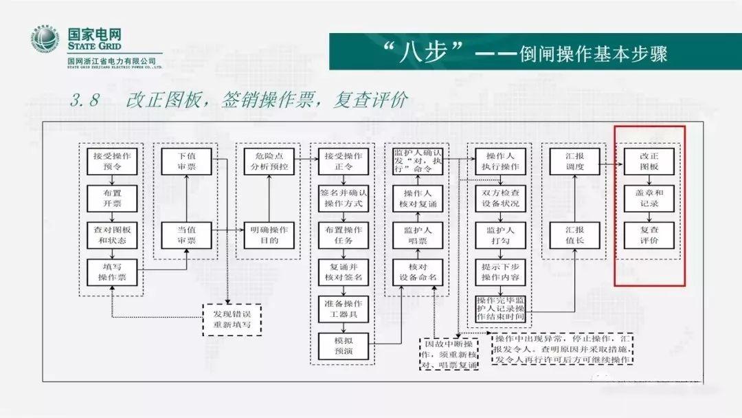 安全知识|倒闸操作的“六要”、“七禁”、“八步”
