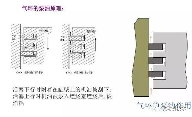 发动机明明不漏油,为什么机油却越用越少? 发动机|明明不漏油,为什么机油却越用越少?
