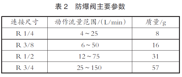 【本期聚焦·港口机械】悬臂式斗轮取料机防爆阀选型及改造