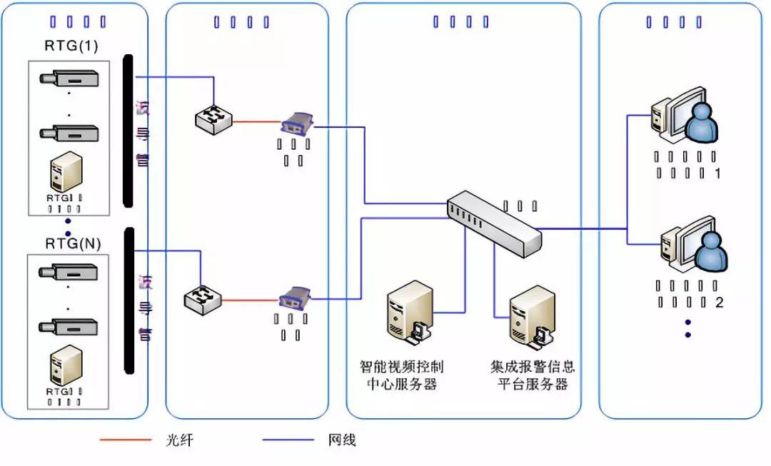 【本期聚焦·智慧港口】智能视频技术在RTG上的应用