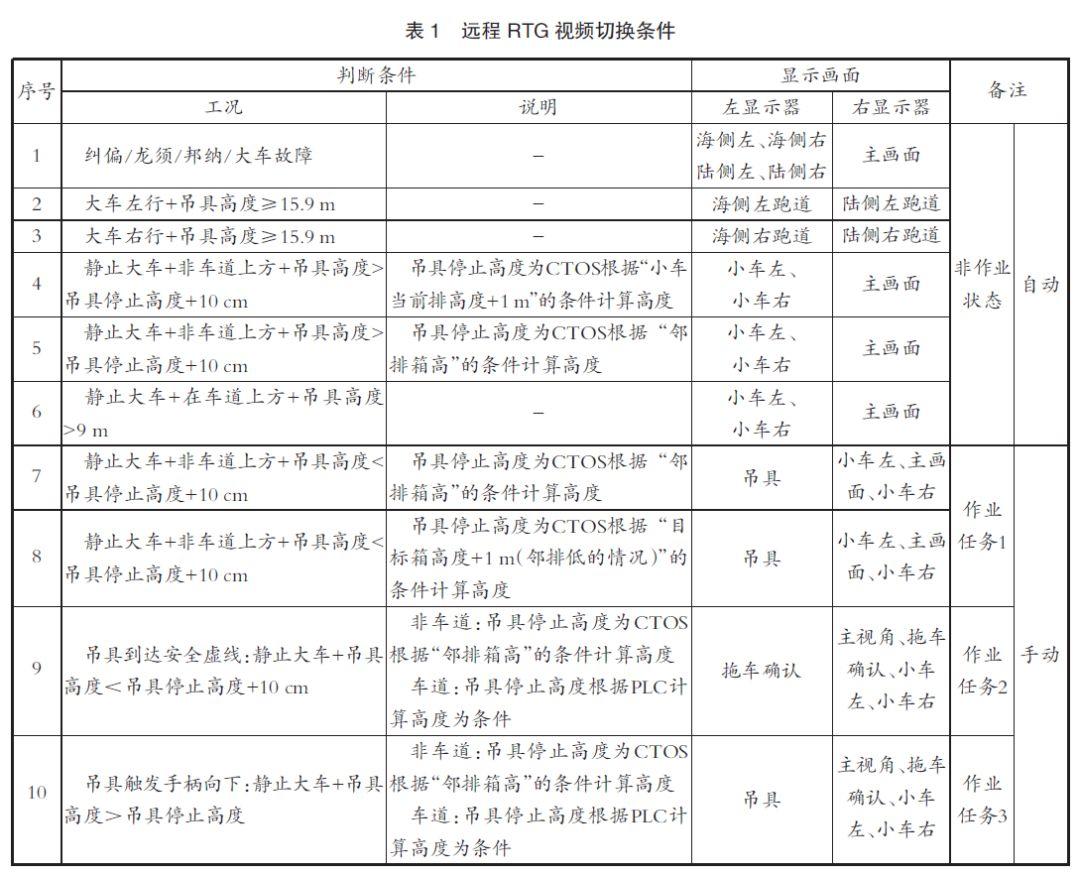 【本期聚焦·智慧港口】智能视频技术在RTG上的应用