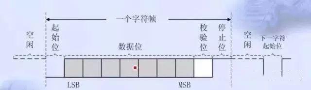 关于串口通信（232、485、422）和常见问题，一篇文章就给你说清楚~