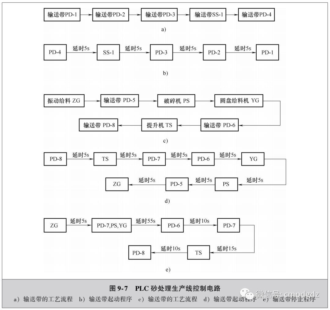 分享几个电动机常用PLC应用电路~ 分享几个电动机常用PLC应用电路~