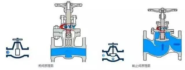 液压|截止阀和闸阀的区别及选用