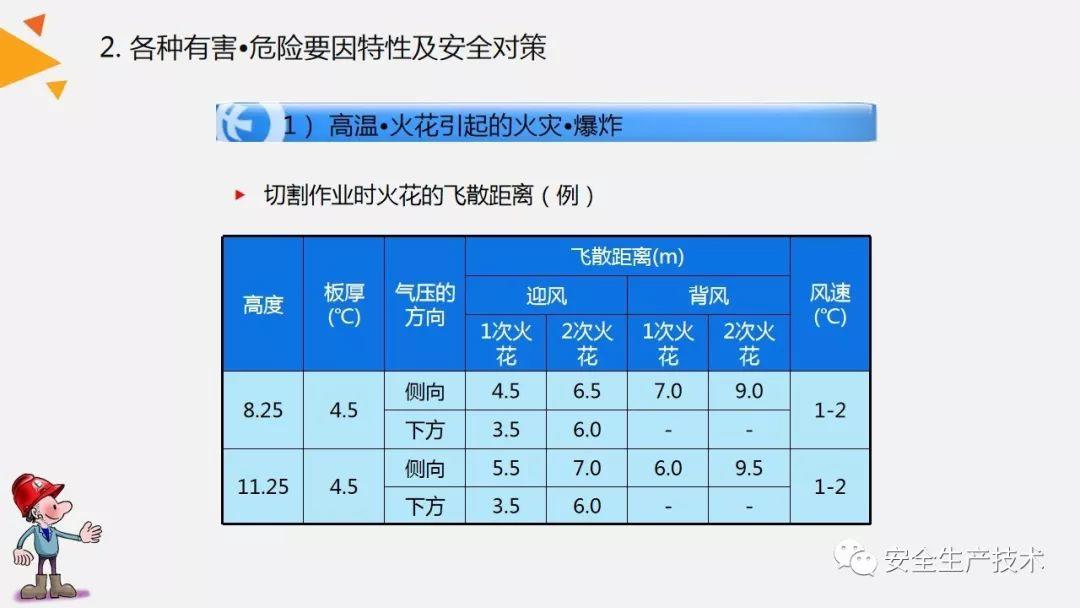 焊接、切割作业事故为什么屡见不鲜？案例分析、常见隐患和安全知识培训课件