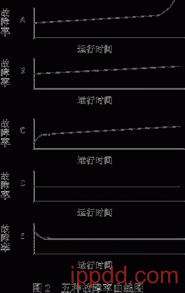 论文|设备故障率和设备维修策略