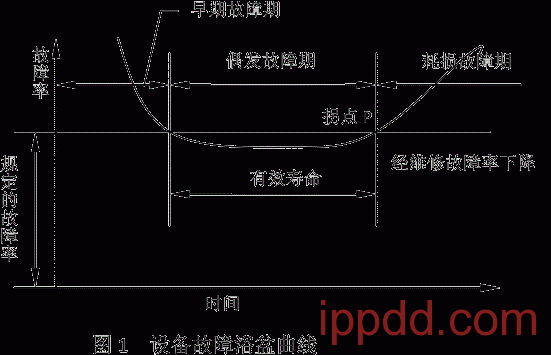 论文|设备故障率和设备维修策略-港口技术安全网