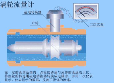 动画演示14种流量计的工作原理，真涨见识!