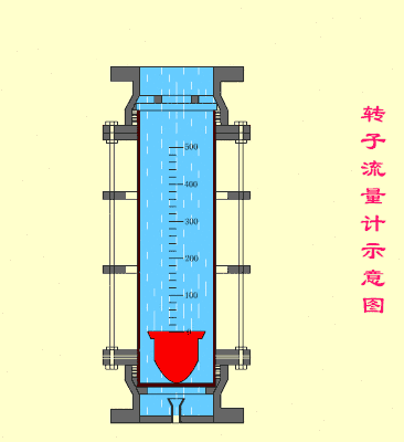动画演示14种流量计的工作原理，真涨见识!