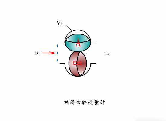动画演示14种流量计的工作原理，真涨见识!