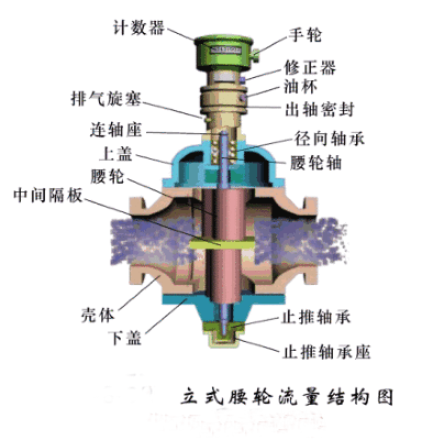 动画演示14种流量计的工作原理，真涨见识!